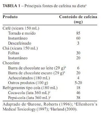 Principais fontes de cafeína na dieta