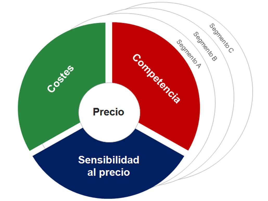 marketísimo cómo incrementar las ventas segmentando los precios