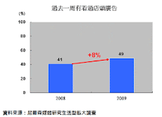 通路大戰白熱化 店頭媒體新契機