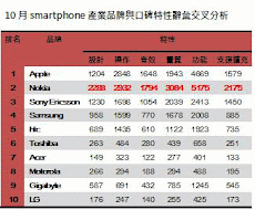 智慧型手機產業 三大品牌口碑分析