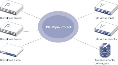 O PlateSpin Protect oferece