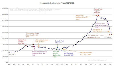 Historical Real Estate Prices Chart