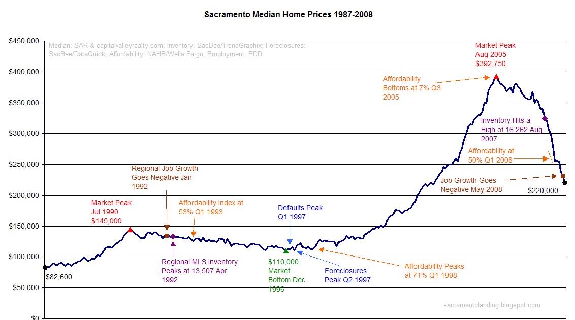 Sacramento Land(ing) Sacramento Real Estate Market Blog Sacramento