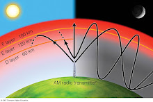 EM waves and RF Waves explained for dummies