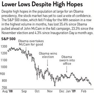 [090222-obama-stock-chart.jpg]