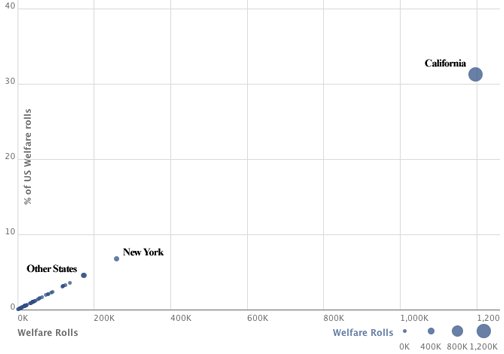 [090727-b-cali-welfare3.jpg]