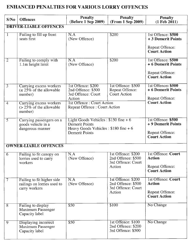 More stringent penalties for with safety regulations for
