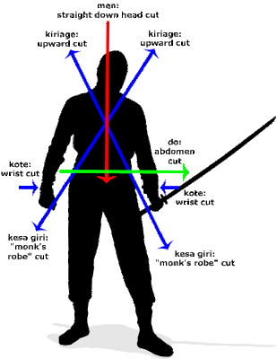The diagram above illustrates the basic sword cuts. Do (abdomen cut)