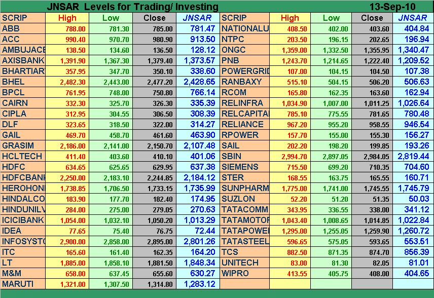 Stock Wealth JNSAR for Nifty50 Stocks.
