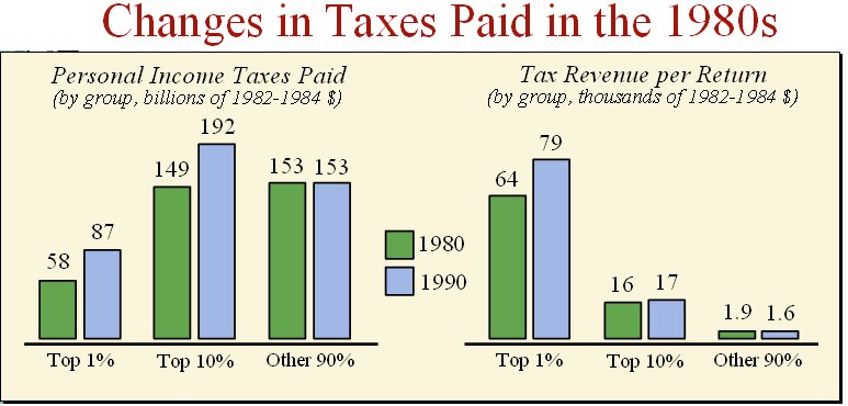 NationStates View Topic Raising Tax Rates Shifts The Tax Burden To 