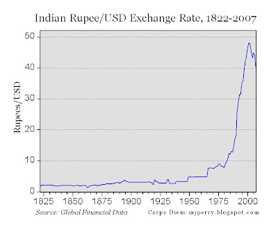 Rs Vs Dollar Chart