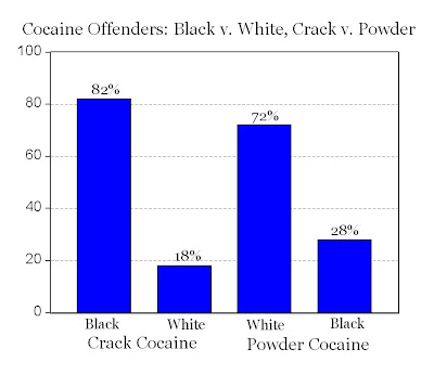 Cocaine Chart