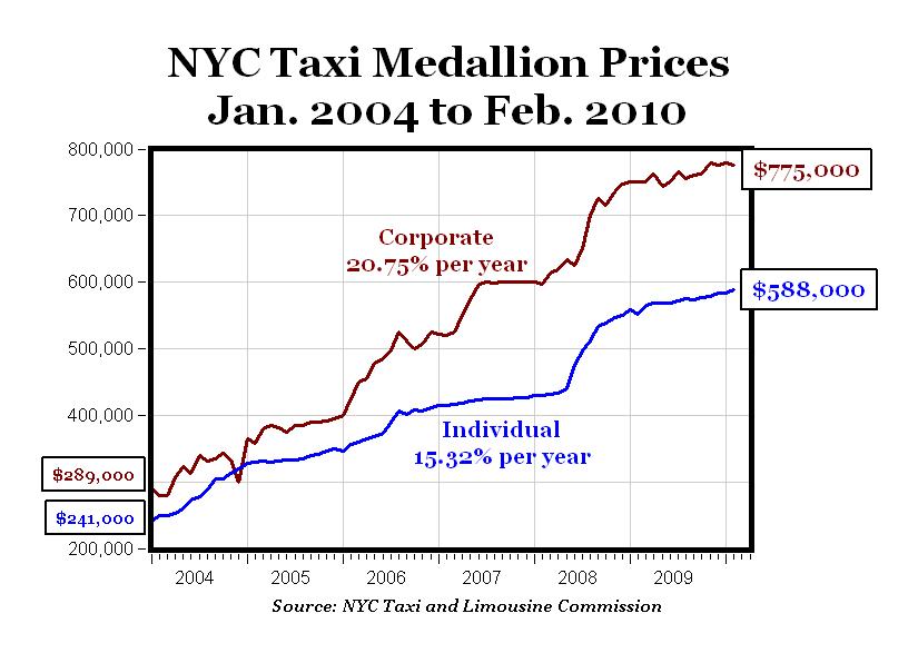 Taxi Medallion Price Chart