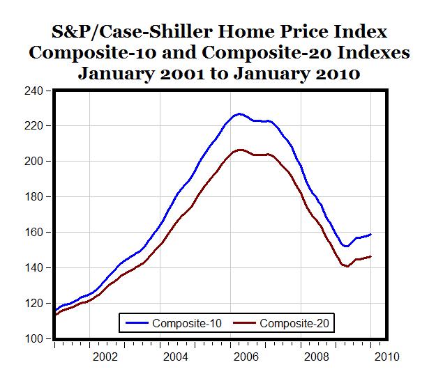 CaseShiller Home Price Indexes Rise for 8th Month American