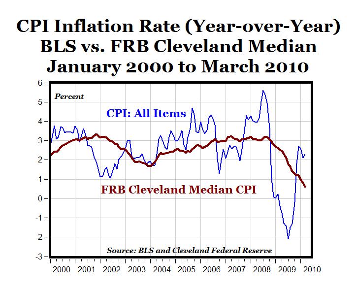Monthly Cpi Chart