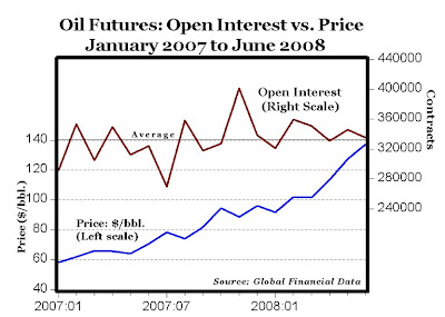 oil futures market speculation