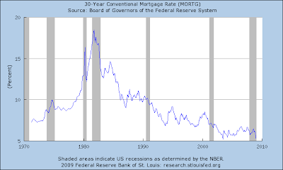 Chart Of Mortgage Rates Over Time