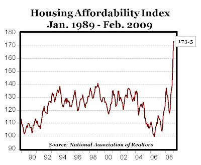 Canada Affordability Index Housing