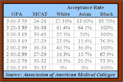 acceptance school medical rates med lot chart schools