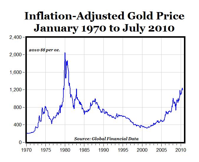 Real Gold Price Chart