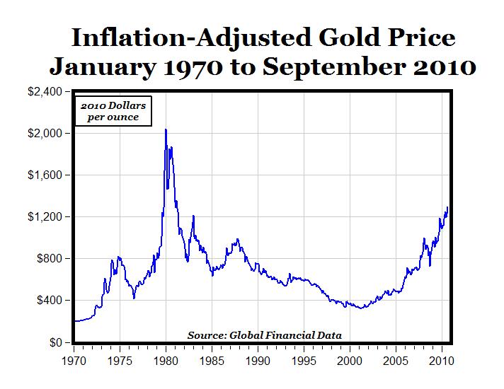 Картинки по запросу gold price inflation adjusted