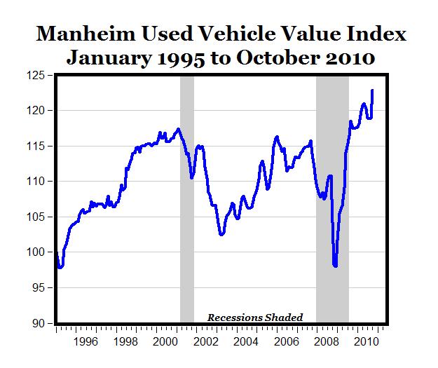 Used Car Prices Chart