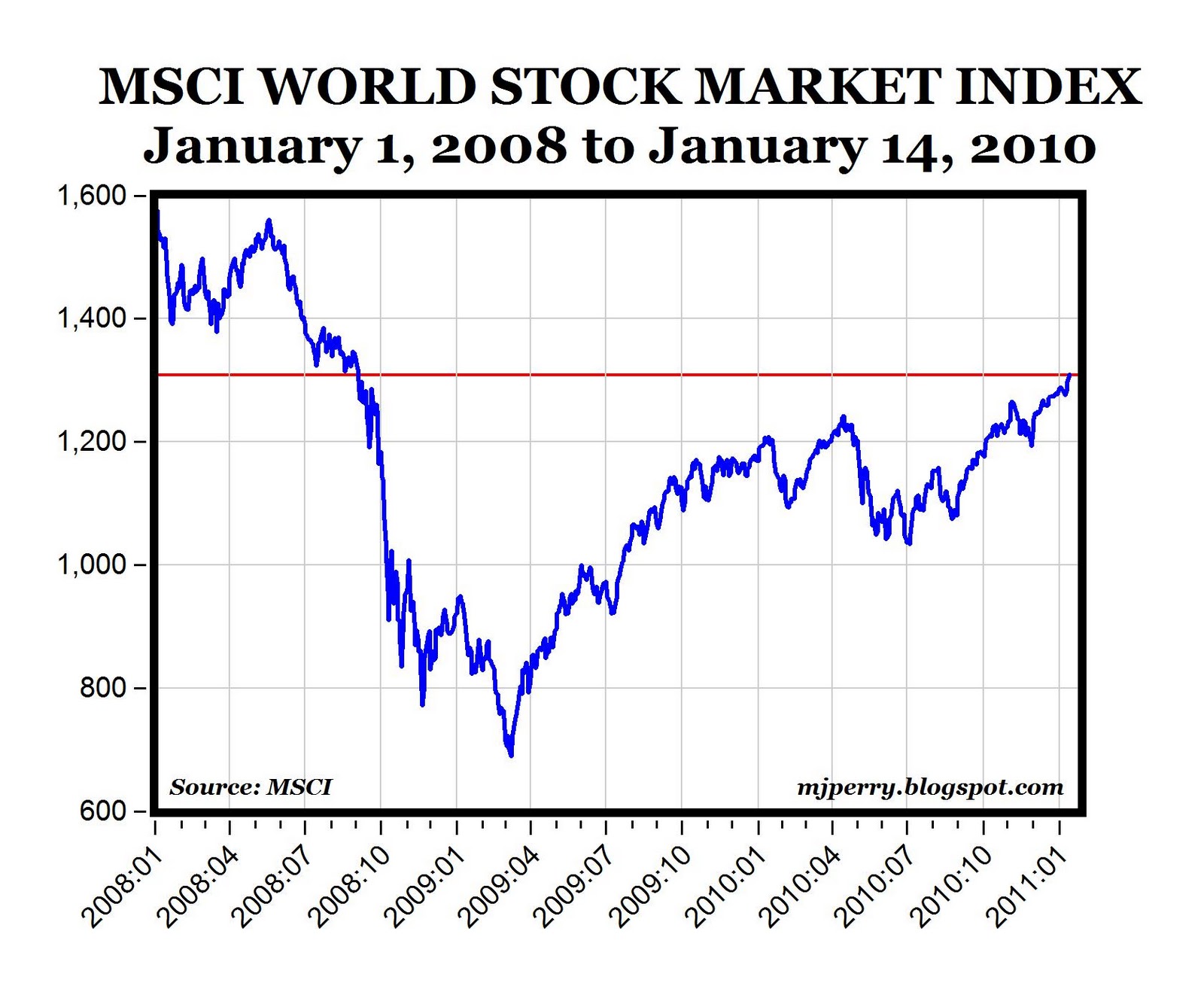 markets stocks traded converge new global evidence