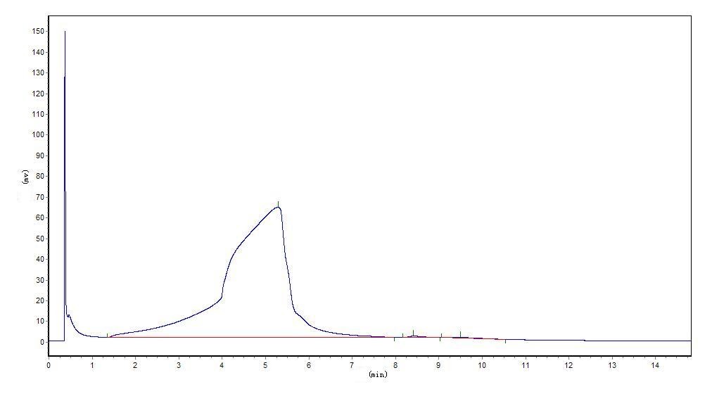 Chemistry Loves Chemistry Column Bleeding or Leakage?