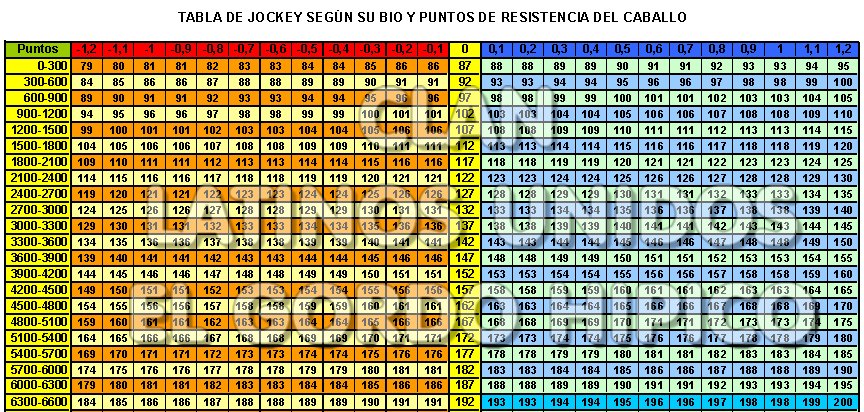 Tabla de Bio Para Jockey