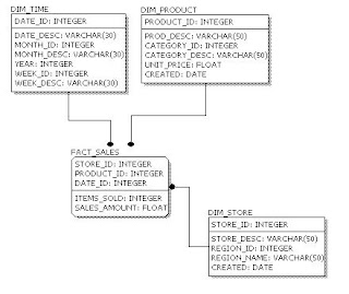 data modeling data warehousing data quality oracle database physical datamodel