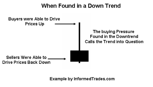 Inverted Hammer Candlestick Pattern