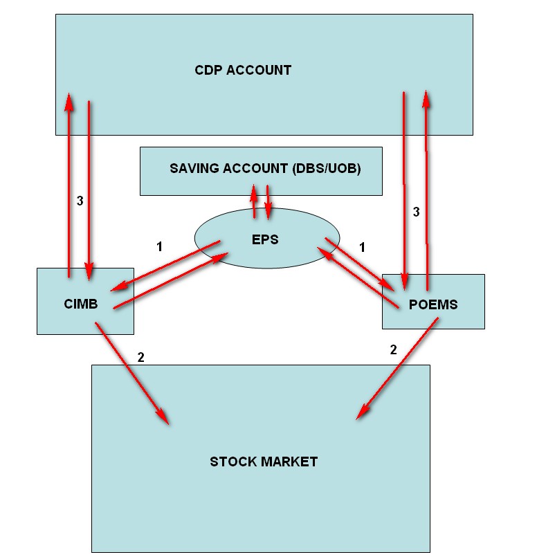 scripless securities trading system (ssts)