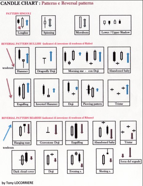 Trading system candele giapponesi