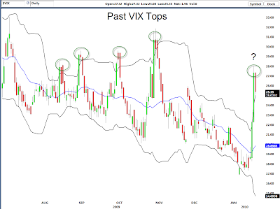 Bollinger bands vix