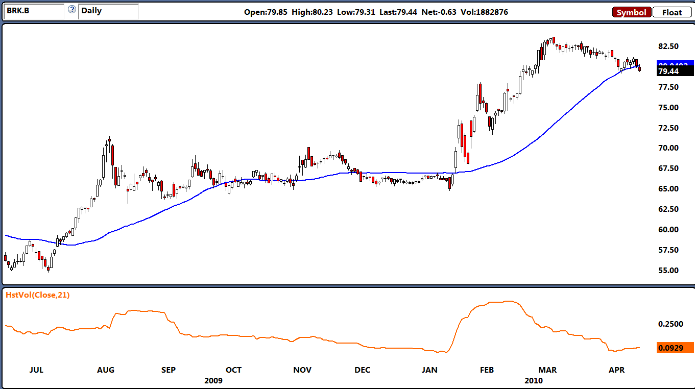 Brk-b stock options