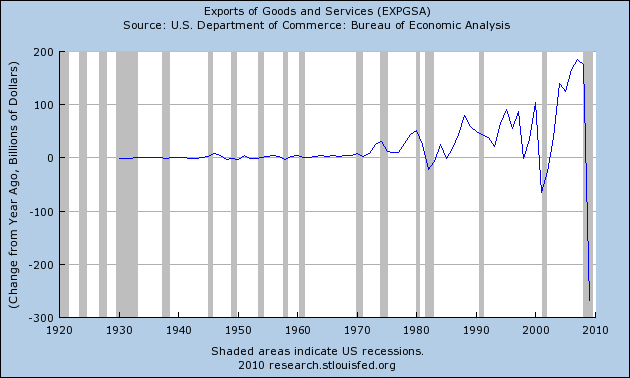 [Exports+of+Goods+and+services+yoy+billions.png]