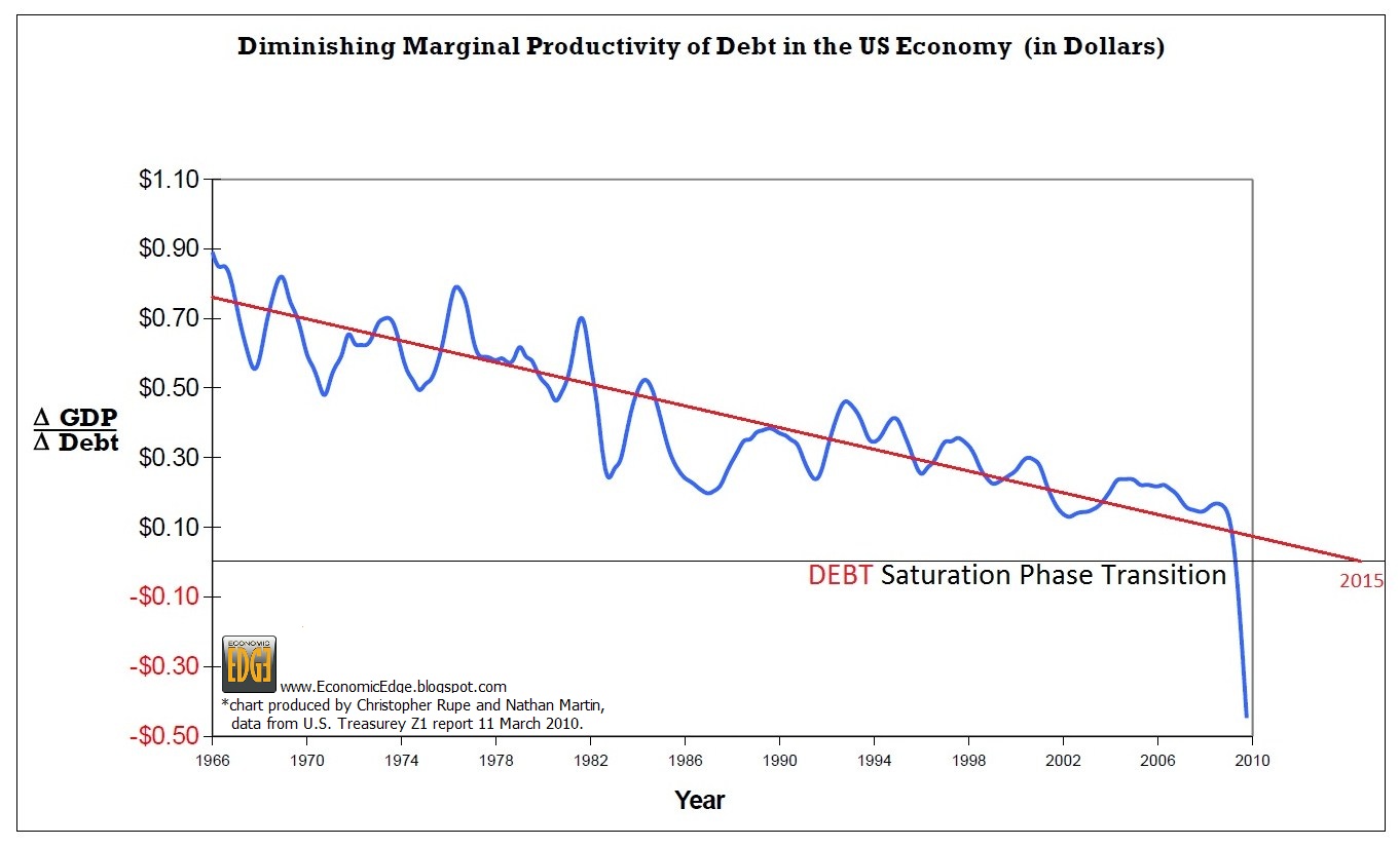 [Diminishing+Productivity+of+DEBT+]