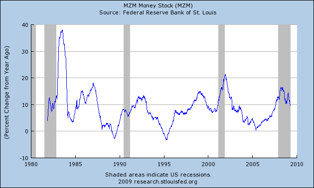 [MZM+%+change+YOY.png]