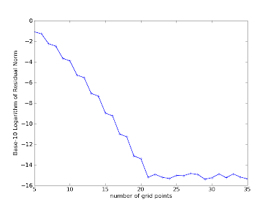 FFTW Discrete Cosine Transform