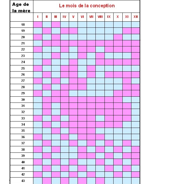 All in One Princess Fille ou Garçon? Comment faire pour concevoir une fille ou un garçon selon