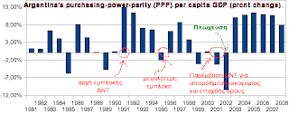 Argentina's purchasing-power-parity (PPP) per capita GDP (percent  change)