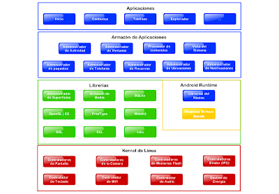 Android Architecture on Android Beginners Android Architecture