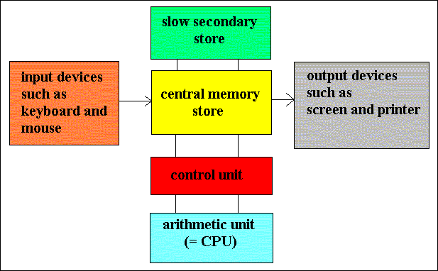 the central processing unit essay the central processing unit essay