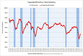 Capacity Utilization