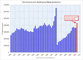 non-business bankruptcy filings