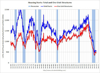 Total Housing Starts and Single Family Housing Starts