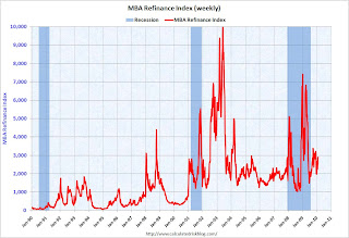 MBA Refinance Index