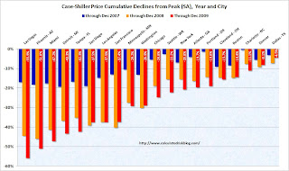 Case-Shiller Price Declines