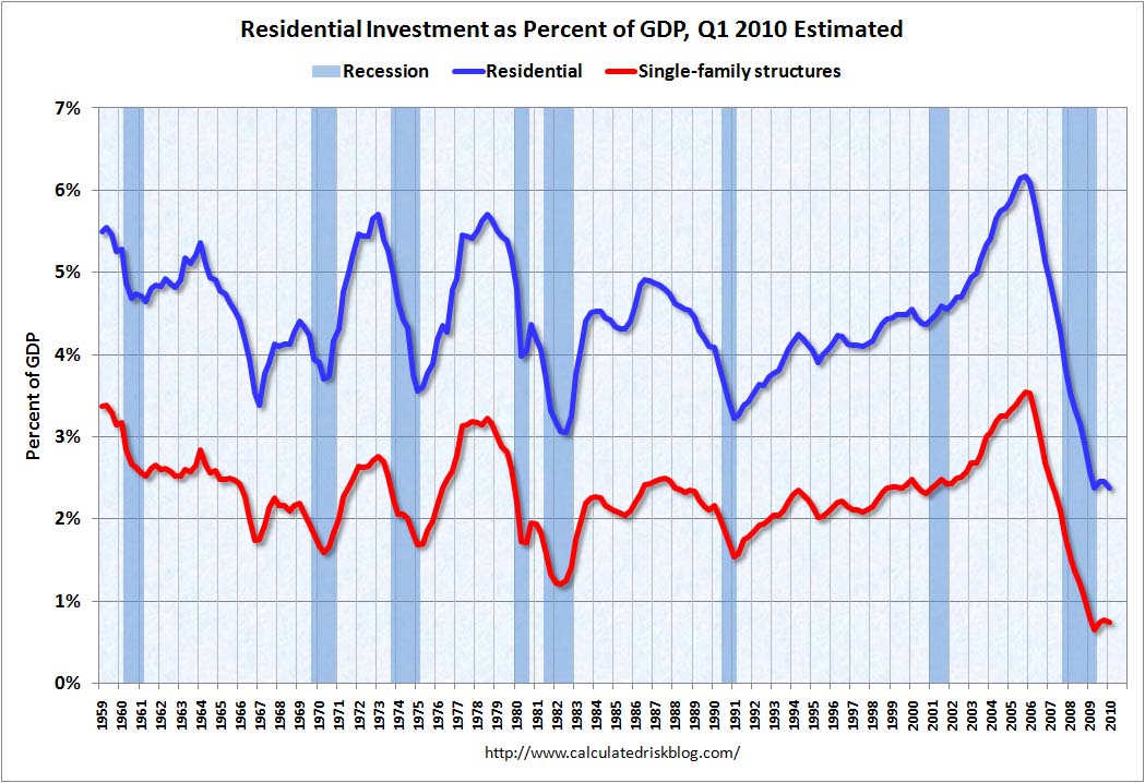 Calculated Risk Residential Investment Stalled