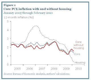 Core PCE Inflation with and without housing